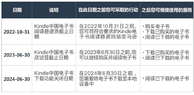Kindle中国电子书店正式停止运营,部分用户可申请退款