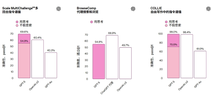 GPT-5 来了，OpenAI 发布了迄今为止最快最智能的模型