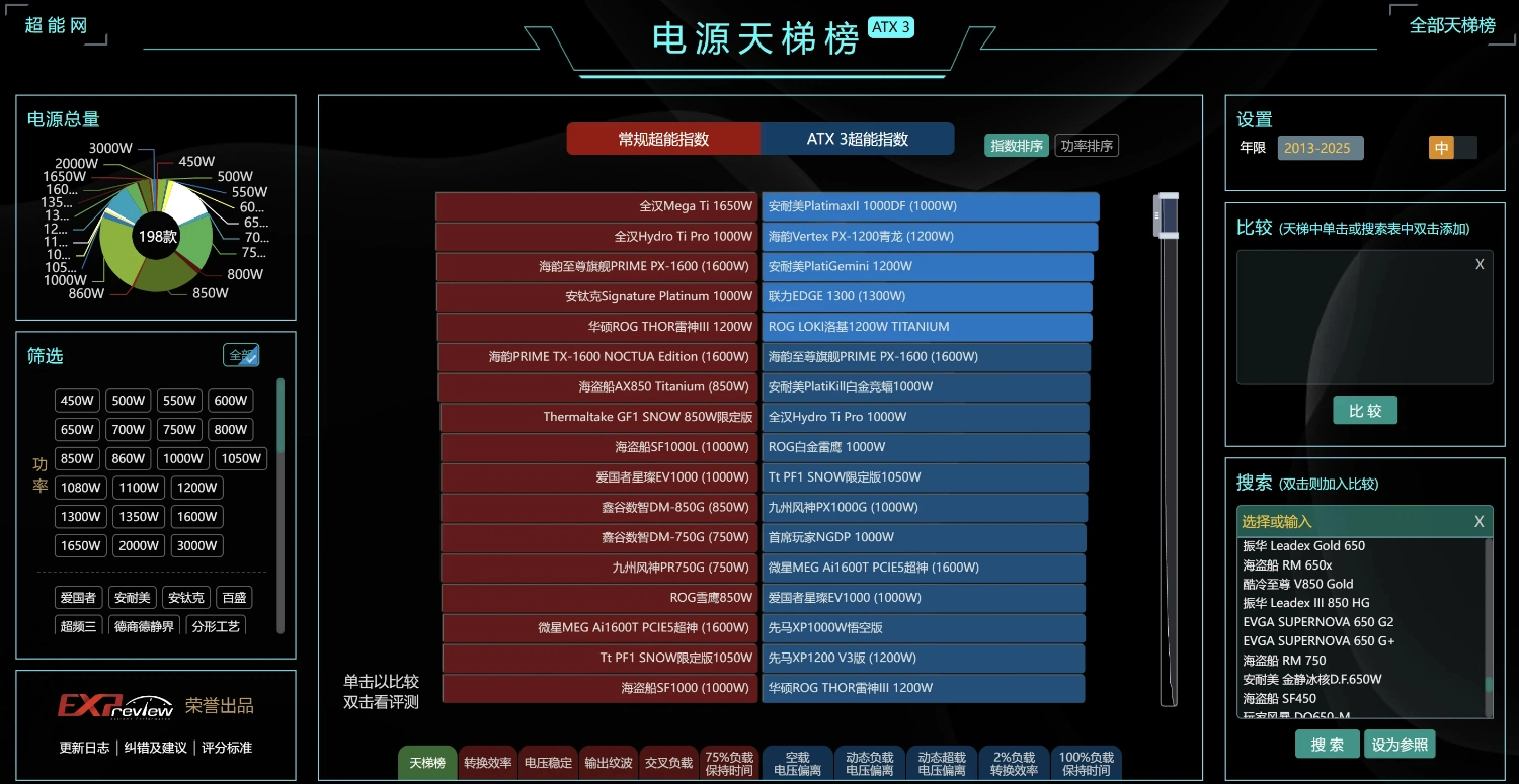 装机配件选择必看，三大硬件天梯榜网站实用指南